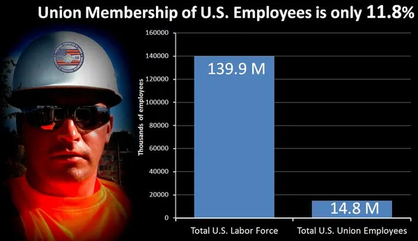 union membership
